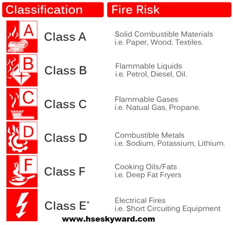 Classes Of Fire Chart