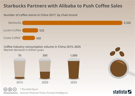 Chart Starbucks Partners With Alibaba To Push Coffee Sales Statista