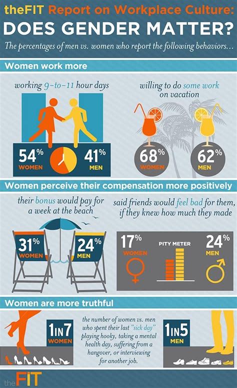 Report On Workplace Culture Does Gender Matter The Percentage Of Men V