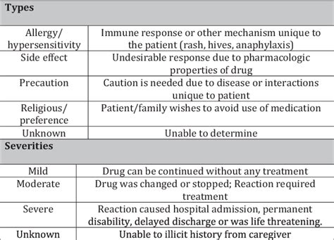 Adverse Drug Reaction Type And Severity Definitions