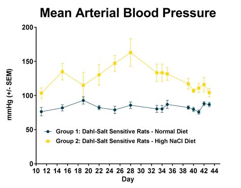 Blood Pressure Monitoring Biomodels