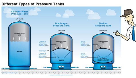 Water Pressure Tank Help Desk Concierge Services I Need