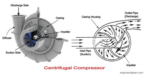 Centrifugal Compressor Definition Types Working Principle