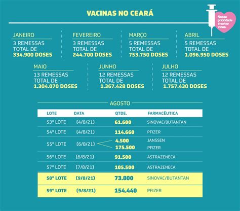 Chegam Ao Ceará Mais De 228 Mil Doses De Vacinas Para Imunizar A