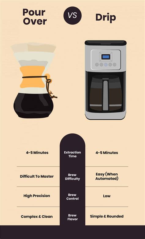 Pour Over Vs Drip Whats Better