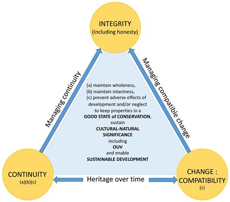 Heritage Free Full Text The Implementation Of The Unesco World