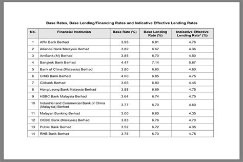 Latest home loan interest rate as low as 4.35% p.a. Nak Pendekkan Tempoh Dan Jimat Interest Loan Rumah? Ikut ...