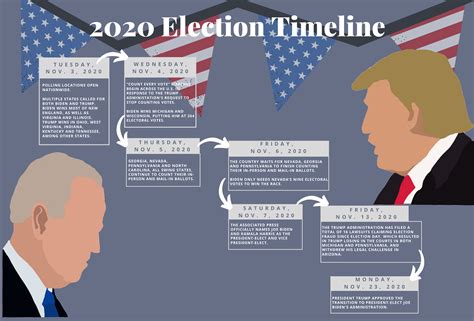 Timeline Of The 2020 Presidential Election The Hawk Newspaper