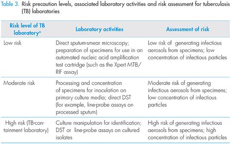 16 Classification Of Tb Laboratories Tb Knowledge Sharing