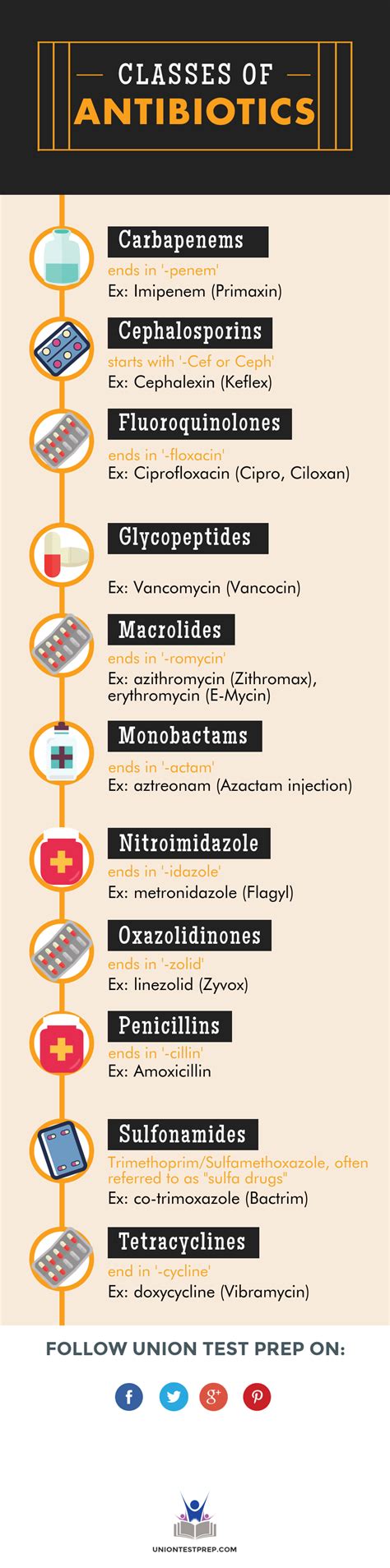 Classes Of Antibiotics