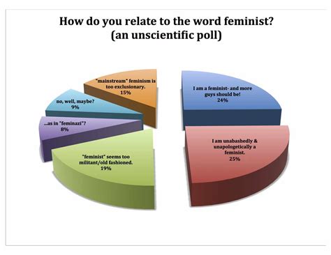 How Do You Relate To The Word Feminist Jewish Women S Archive