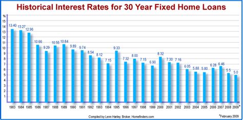 Home Mortgage Interest Rates Still Low Its A Good Time To Make The