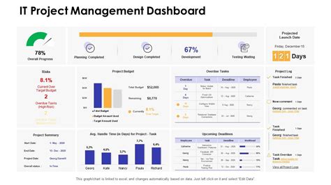 Dashboards By Function It Project Management Dashboard Presentation