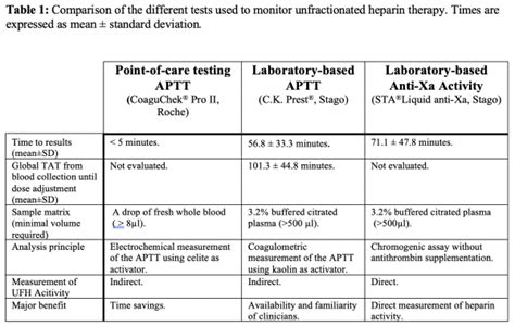 Point Of Care Monitoring Of Unfractionated Heparin Treatment In The