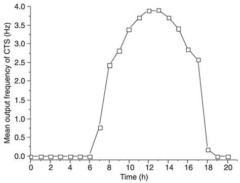 Scielo Brasil A Simple Model For Circadian Timing By Mammals A