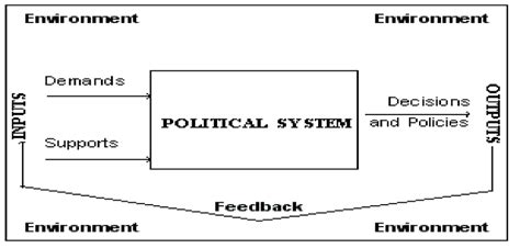 Eastons Political System Model Download Scientific Diagram