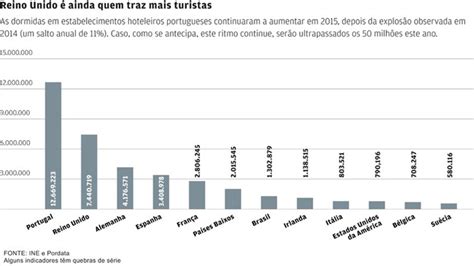 Cinco Gráficos Que Mostram A Evolução Do Turismo Em Portugal Turismo