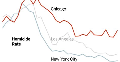 Chicagos Murder Problem The New York Times