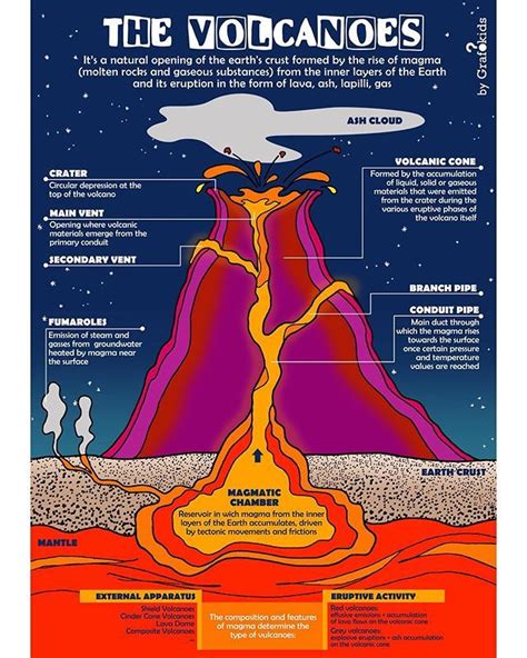 Grafokids Knowledge Lovers 💙 En Instagram The Volcanoes 🌋 Earth