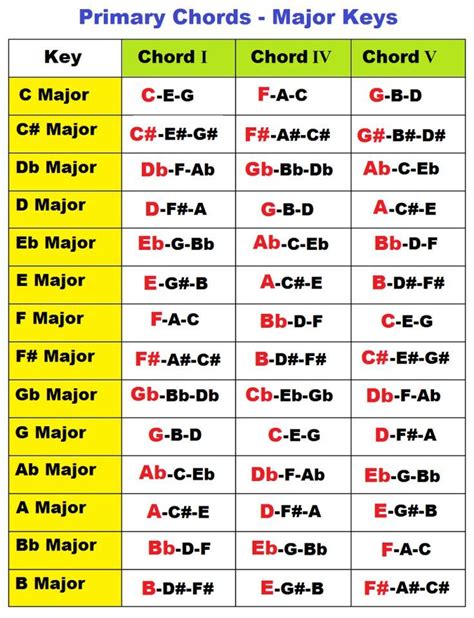 Primary Chords In A Major Key Music Theory Guitar Music Theory Piano