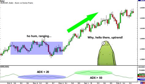 How To Use ADX Average Directional Index Fx Pips Guru