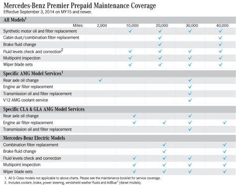 This unique offering allows you to plan. Service A/B cost vs prepaid maintenance - Mercedes GLA Forum