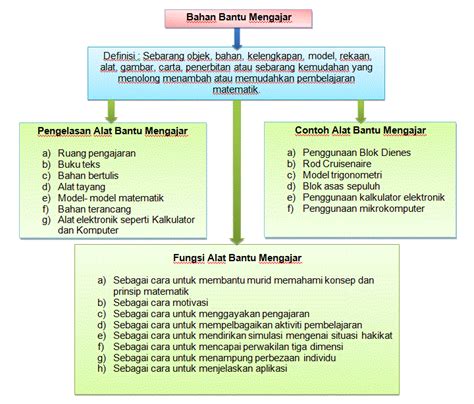 Aktiviti Pembelajaran Dan Contoh Alat Bantu Mengajar KodykruwCantu