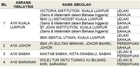 Panduan buat mereka yang ingin menyambung pelajaran pasca sijil pelajaran malaysia (spm). Borang Permohonan Tingkatan 1 Program Asrama 1Malaysia (A1M)