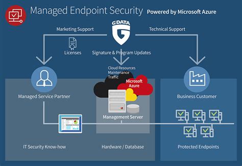 It Security As Managed Service Powered By Microsoft Azure G Data
