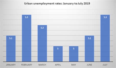 China unemployment rate was 5.3 % in 2021. China's unemployment rate jumps in July as graduates enter ...