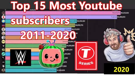 Top 15 Youtubers By Subscribers Comperison 2011 2020 Youtube