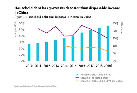 Household Debt Highest In Australia While China Sees Fastest Growth