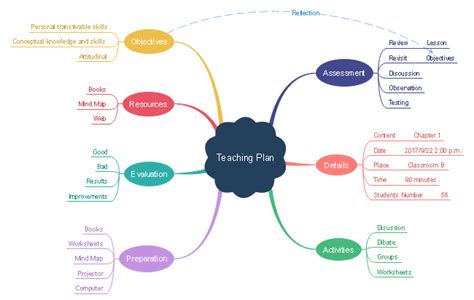 Teaching Plan Mind Map Free Make Teaching Plan Mind Map Templates