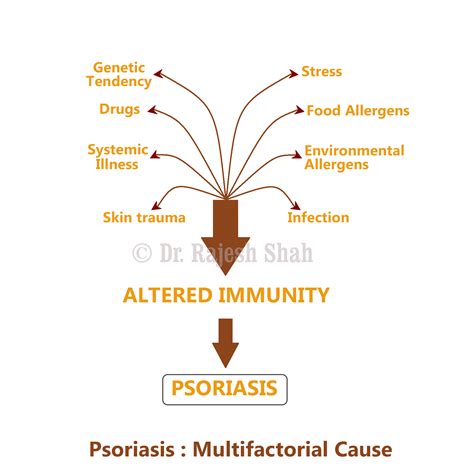 Treatment For Psoriasis At Life Force Homeopathy Based On Thousands Of