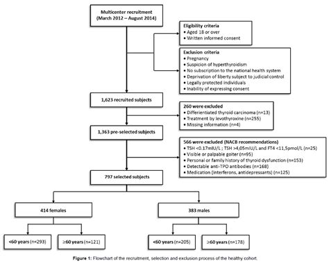 Thyroid Disorders Therapy Process Healthy Cohort