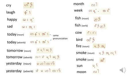 Karen Language Sgaw Dialect Vocabulary 5 Youtube