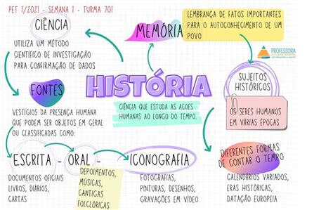 Mapa Mental Introdução Aos Estudos Da História Ideias Para Escola