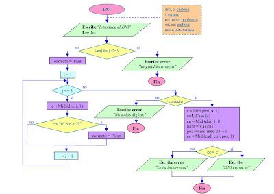 Josefina Gir N Diagrama De Flujo De Una Calculadora