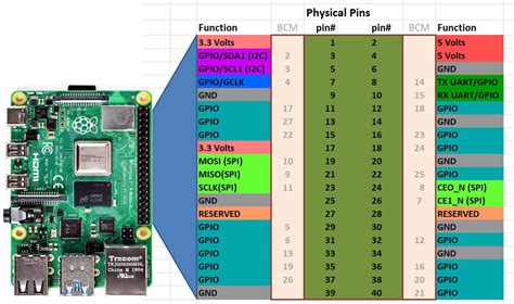 GPIO Pins On Raspberry Pi Technology Tutorials