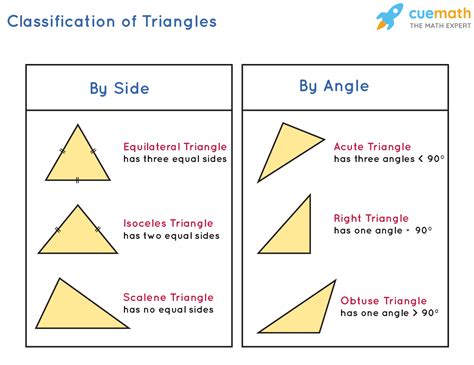 Types Of Triangles Definitions Properties Examples