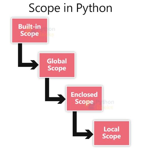 Python Namespace And Scope Python Geeks