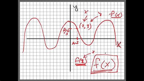 Denasi, who studied the history of kissing for his book, agrees that the x in xoxo has been used in correspondence since medieval times. What does "f(x)" mean? - YouTube
