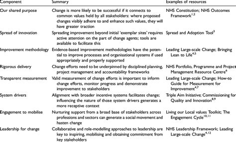 The Components Of The Nhs Change Model In Sum See Also Download Table