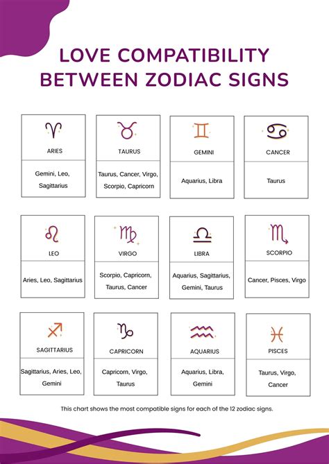 Zodiac Signs Compatibility Chart