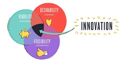 Nu Social Imc Innovation Strategists 3 Ways To Drive Innovation At