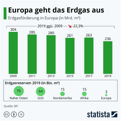 Infografik Europa Geht Das Erdgas Aus Statista