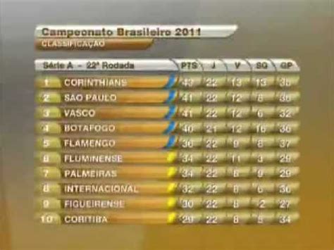 Vê a classificação para as diferentes posições no terreno, obtém uma análise detalhada e compara todos os teus jogadores favoritos. 22ª rodada: Classificação do Brasileirão 2011 - YouTube