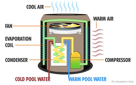 A Guide To Electric Inverter Pool Heat Pumps Astralpool