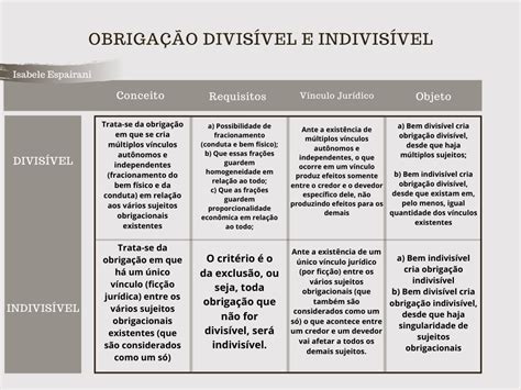 Bens Divisíveis E Indivisíveis