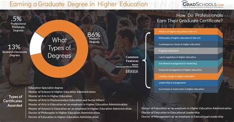 Masters In Higher Education California